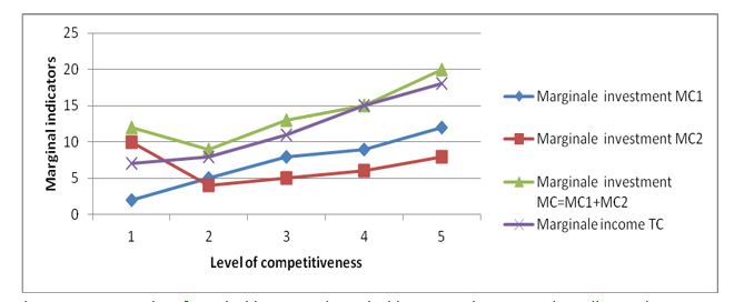 Dynamics of marginal income and marginal investment in a career, depending on the level of employee competitiveness (using the example of a bank with an entrepreneurial strategy), thousand RUR